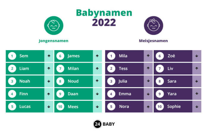 De populairste babynamen van 2022. Dit zijn de populairste jongens en meisjes namen